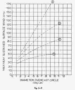 TRIOS WIND ESTIMATE CHART